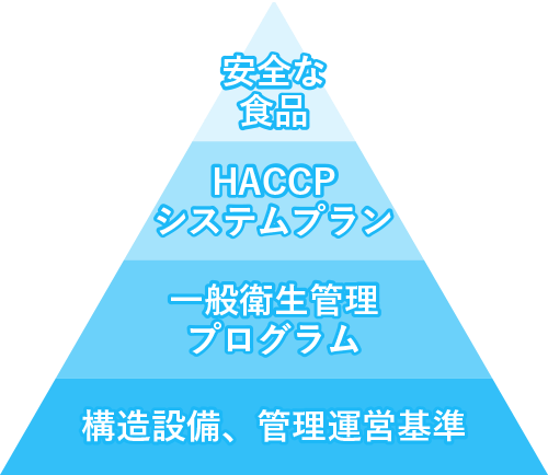 HACCPシステムの手法に基づいた品質基準